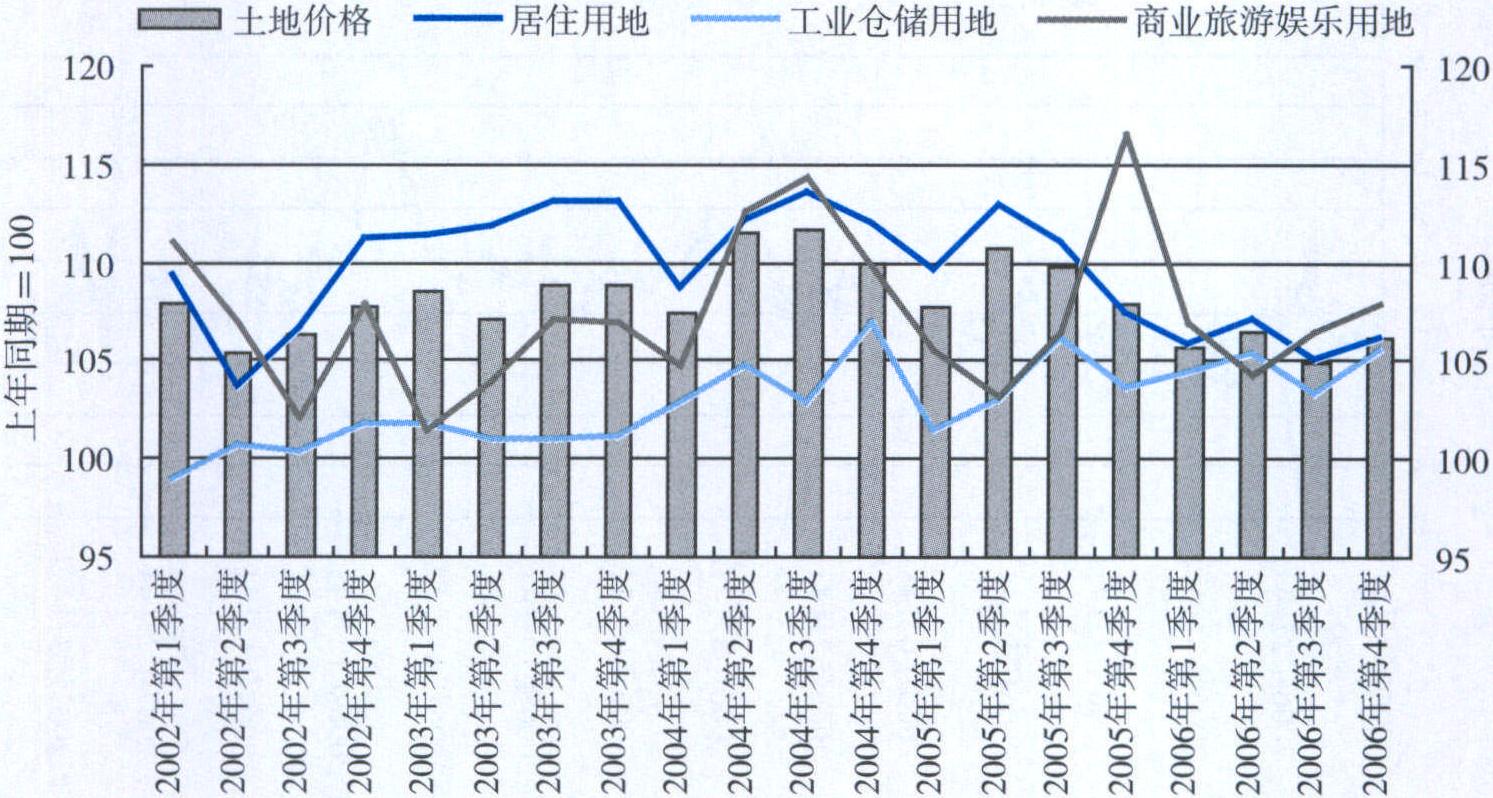 (三) 主要生產(chǎn)要素價(jià)格的變動(dòng)狀況